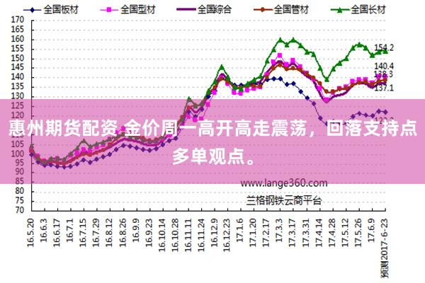 惠州期货配资 金价周一高开高走震荡，回落支持点多单观点。
